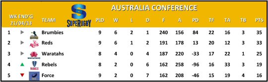 Super Rugby Australia Conference Table Week 10